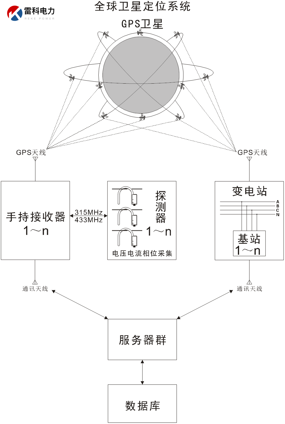 “配電網(wǎng)網(wǎng)絡(luò)基站定相核相該怎么選型